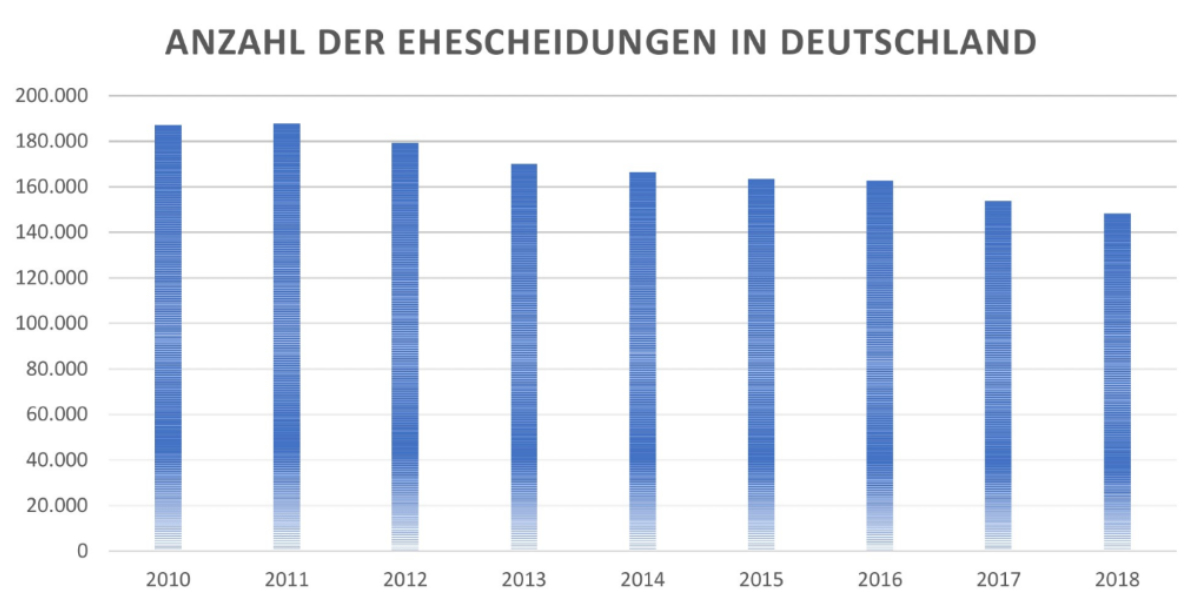 Anzahl Scheidungen Deutschland 2010 bis 2018